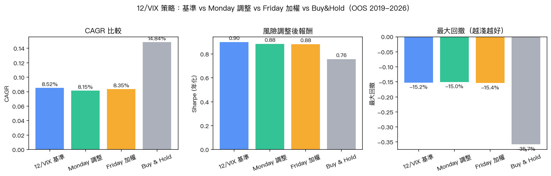 12/VIX 策略 vs Monday-adj vs Friday-boost vs Buy&Hold(CAGR / Sharpe / MDD)