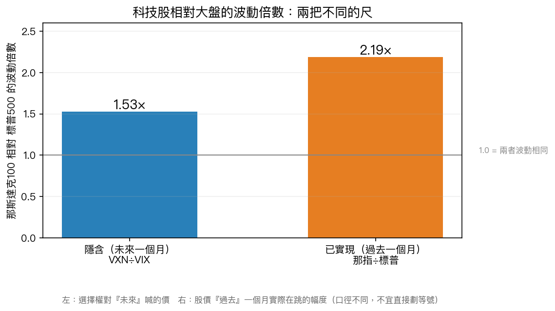 科技股相對大盤的波動倍數:選擇權喊的與股價實際在跳的,是兩把不同的尺