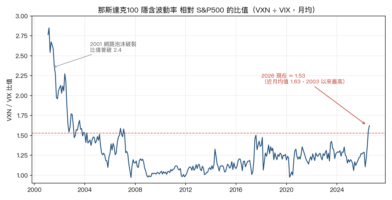 那斯達克100 隱含波動率相對 S&P500 的比值,從 2001 到 2026