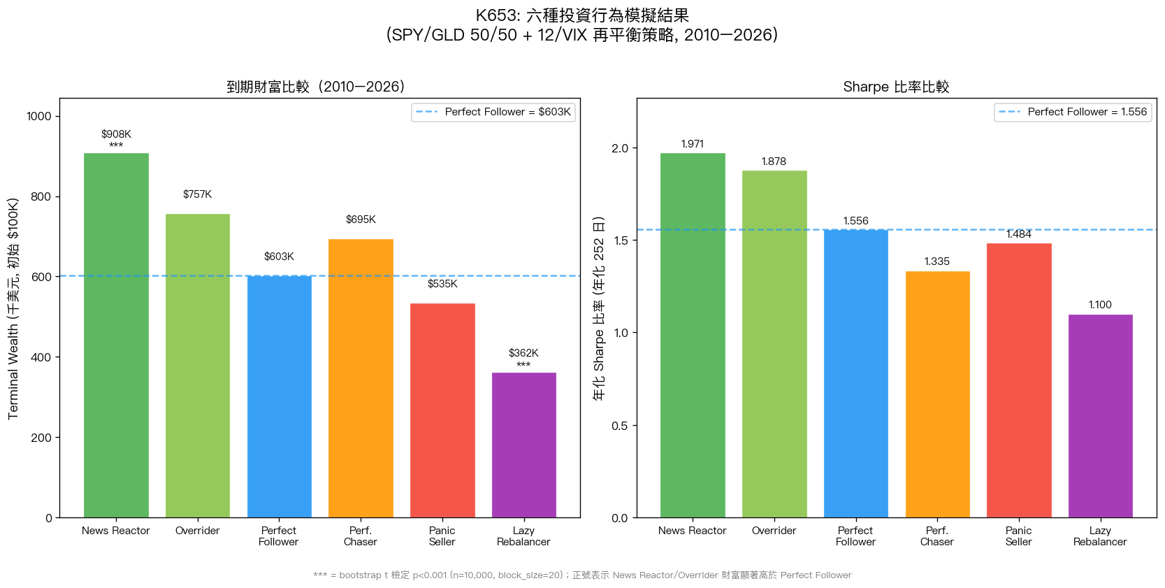 K653 六種行為到期財富與 Sharpe 比率比較