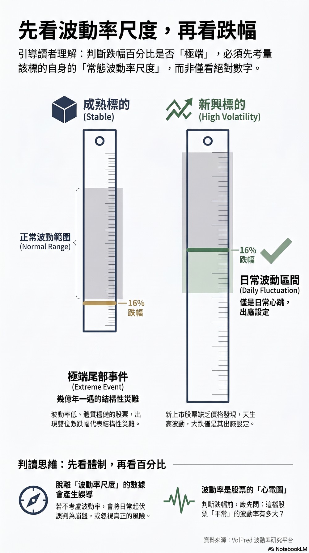 先看波動率尺度,再看跌幅:判斷一根黑K是否極端,要先看這檔股票自己的常態波動率
