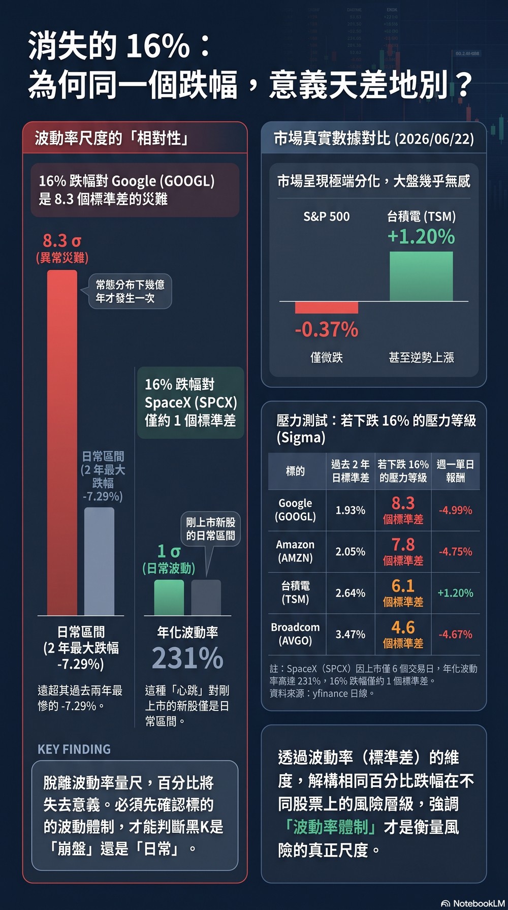 消失的 16%:同一個跌幅對 Google 是 8.3 個標準差,對年化波動率 231% 的 SpaceX 只有約 1 個標準差