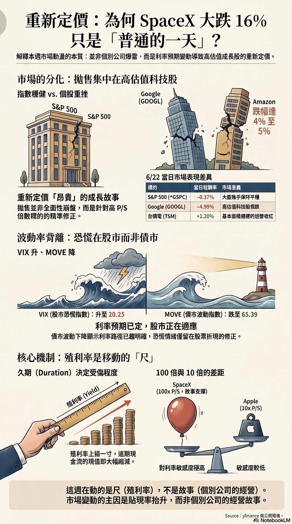 重新定價:這週真正在動的是升息預期,VIX 升到 20.25、MOVE 跌到 65.39,高估值科技股久期最長最受傷