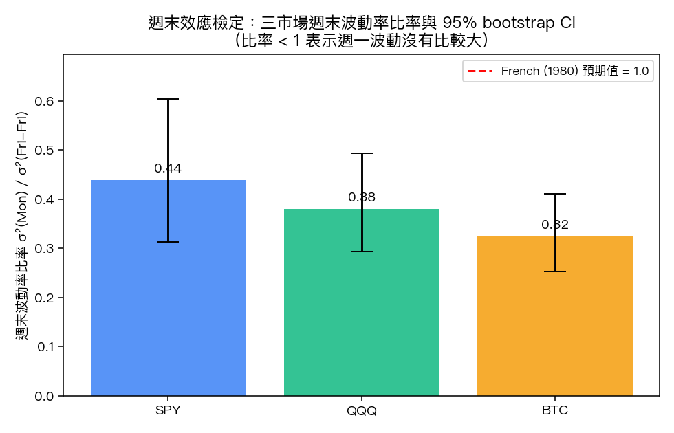 三市場週末波動率比率(含 95% bootstrap CI)